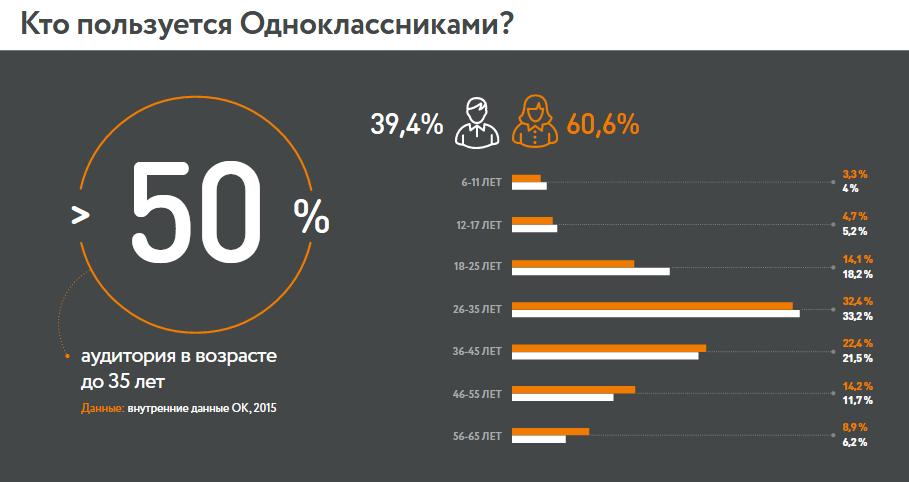 инфографика структура аудитории ok.ru
